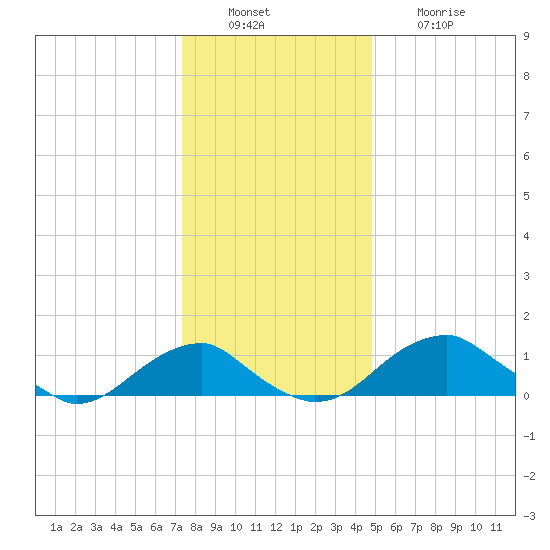 Quantico tide chart for Tuesday, December 17, 2024