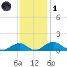 Quantico tide chart for Sunday, December 1, 2024