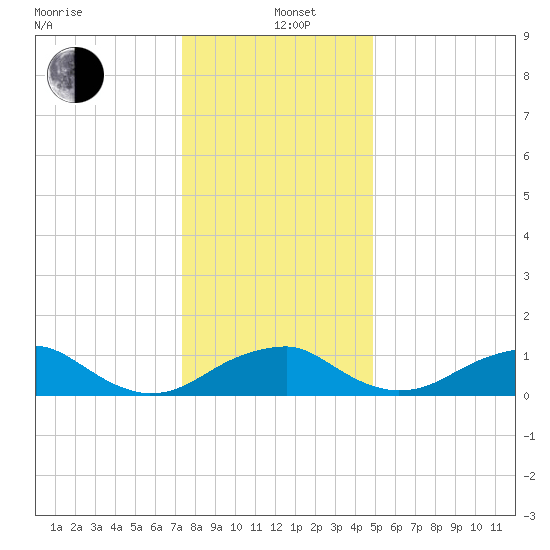 Quantico tide chart for Sunday, December 22, 2024