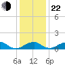 Quantico tide chart for Sunday, December 22, 2024