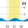 Quantico tide chart for Monday, December 23, 2024