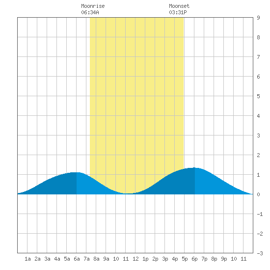 Quantico tide chart for Sunday, December 29, 2024