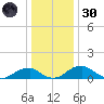 Quantico tide chart for Monday, December 30, 2024