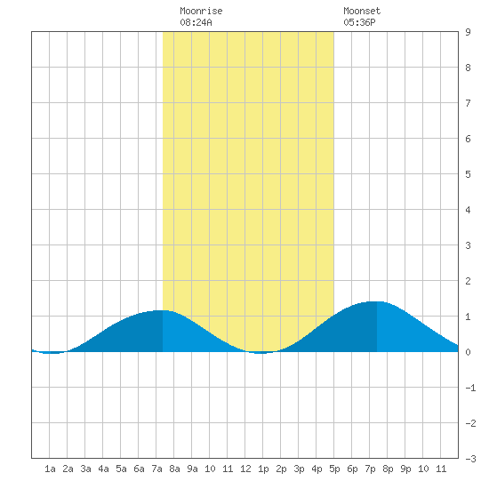 Quantico tide chart for Tuesday, December 31, 2024