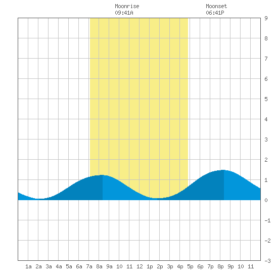 Quantico tide chart for Tuesday, December 3, 2024