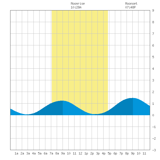 Quantico tide chart for Wednesday, December 4, 2024