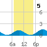 Quantico tide chart for Thursday, December 5, 2024