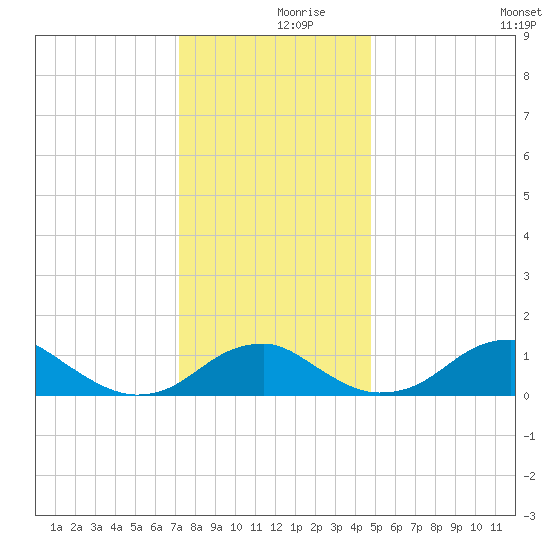 Quantico tide chart for Saturday, December 7, 2024