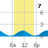 Quantico tide chart for Saturday, December 7, 2024