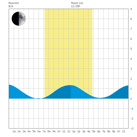 Quantico tide chart for Sunday, December 8, 2024