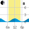 Quantico tide chart for Sunday, December 8, 2024