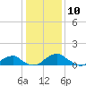 Quantico tide chart for Friday, January 10, 2025