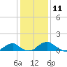 Quantico tide chart for Saturday, January 11, 2025