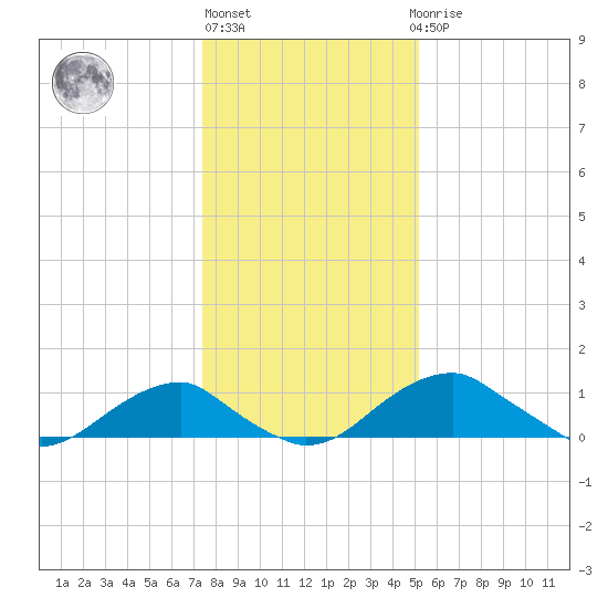 Quantico tide chart for Monday, January 13, 2025
