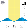 Quantico tide chart for Monday, January 13, 2025