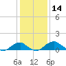 Quantico tide chart for Tuesday, January 14, 2025