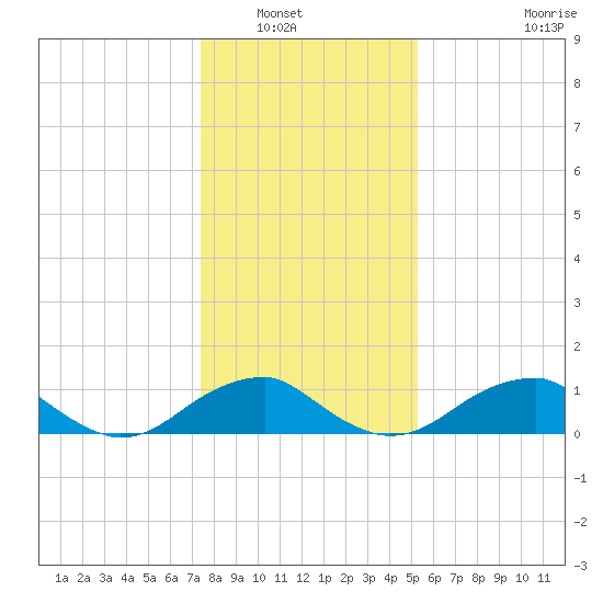 Quantico tide chart for Saturday, January 18, 2025