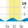 Quantico tide chart for Sunday, January 19, 2025