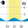 Quantico tide chart for Tuesday, January 21, 2025