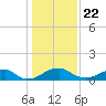 Quantico tide chart for Wednesday, January 22, 2025
