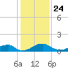 Quantico tide chart for Friday, January 24, 2025