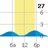Quantico tide chart for Monday, January 27, 2025