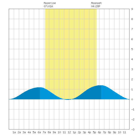 Quantico tide chart for Tuesday, January 28, 2025