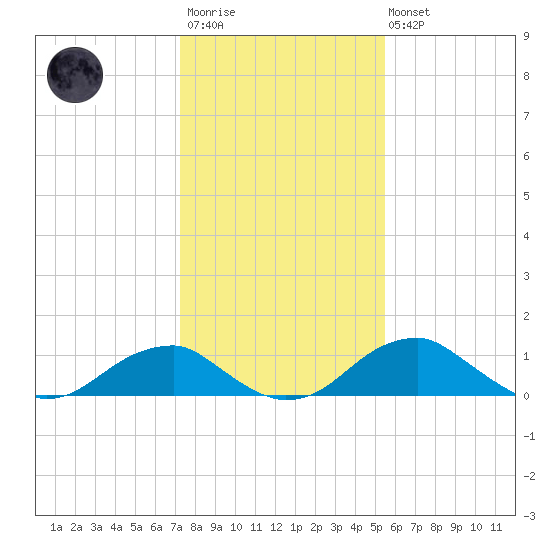 Quantico tide chart for Wednesday, January 29, 2025
