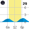 Quantico tide chart for Wednesday, January 29, 2025