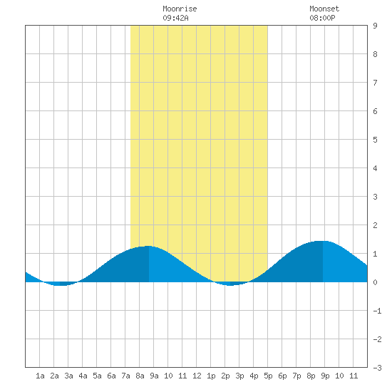 Quantico tide chart for Thursday, January 2, 2025