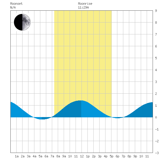 Quantico tide chart for Monday, January 6, 2025