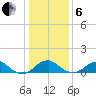 Quantico tide chart for Monday, January 6, 2025