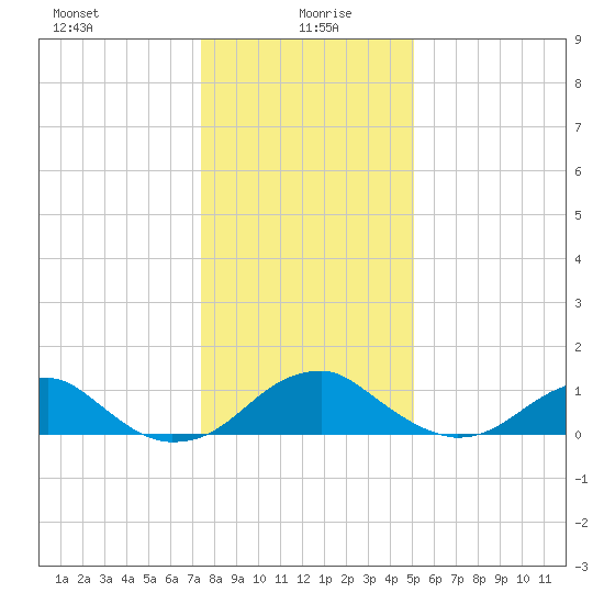 Quantico tide chart for Tuesday, January 7, 2025