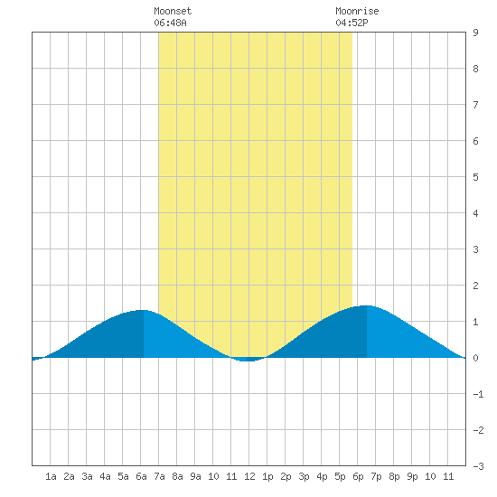 Quantico tide chart for Tuesday, February 11, 2025