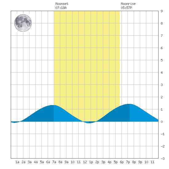 Quantico tide chart for Wednesday, February 12, 2025