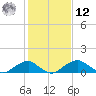 Quantico tide chart for Wednesday, February 12, 2025