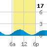 Quantico tide chart for Monday, February 17, 2025