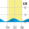 Quantico tide chart for Wednesday, February 19, 2025