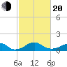 Quantico tide chart for Thursday, February 20, 2025