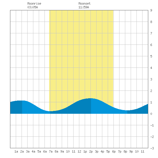 Quantico tide chart for Saturday, February 22, 2025