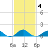 Quantico tide chart for Tuesday, February 4, 2025