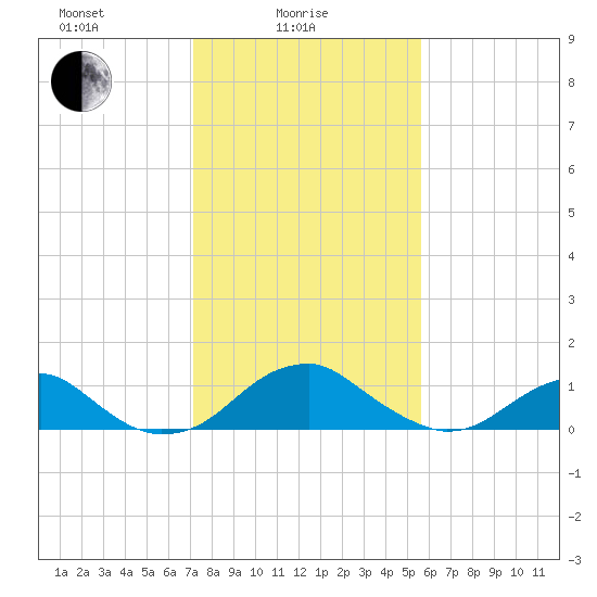 Quantico tide chart for Wednesday, February 5, 2025