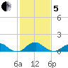Quantico tide chart for Wednesday, February 5, 2025