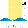 Quantico tide chart for Monday, March 10, 2025