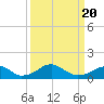 Quantico tide chart for Thursday, March 20, 2025