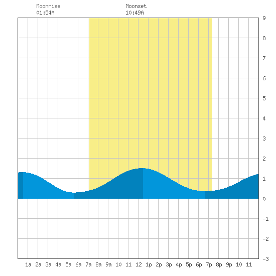 Quantico tide chart for Friday, March 21, 2025
