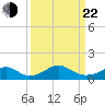 Quantico tide chart for Saturday, March 22, 2025