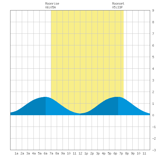 Quantico tide chart for Thursday, March 27, 2025