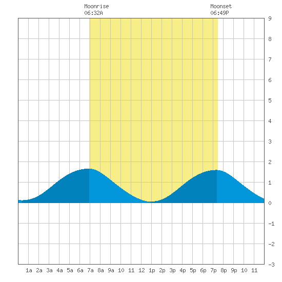 Quantico tide chart for Friday, March 28, 2025