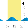 Quantico tide chart for Tuesday, March 4, 2025